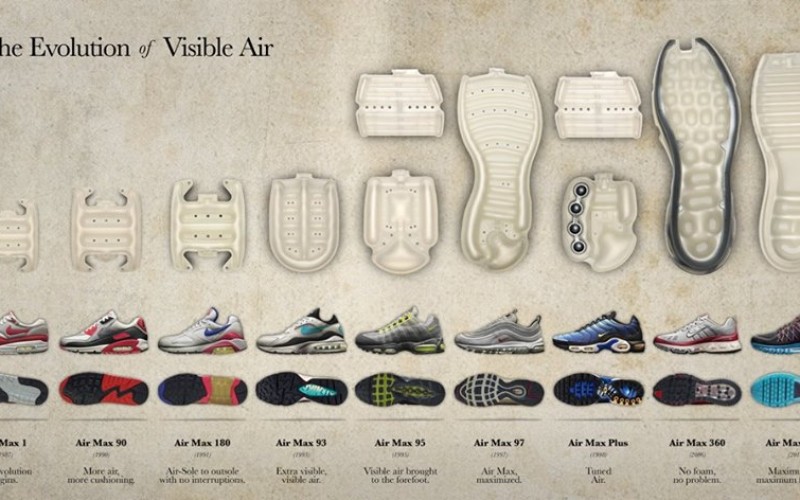 Lịch sử Nike Air Max